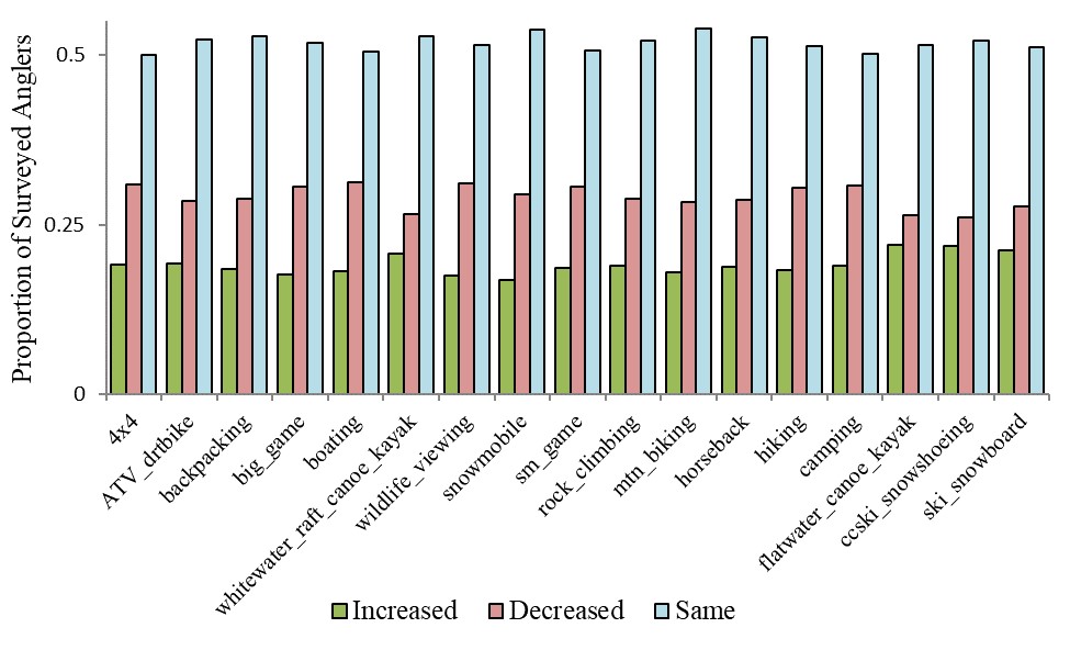 Bar graph